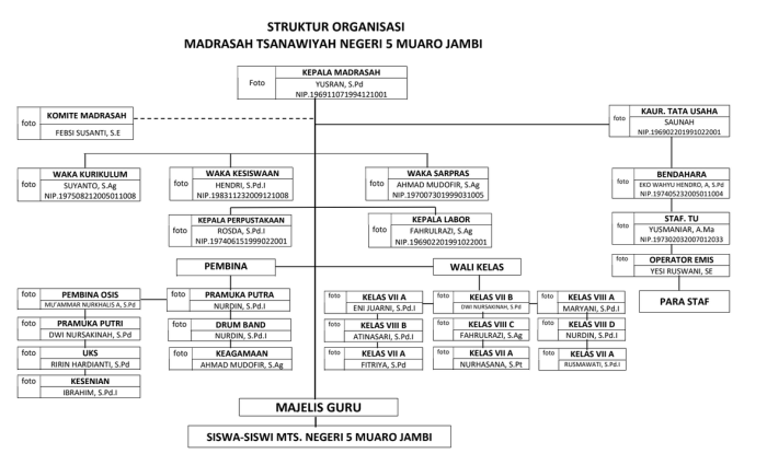 MTsN 5 Muaro Jambi Gelar Sosialisasi Struktur Organisasi untuk Penguatan Tata Kelola Madrasah TP 2025-2026