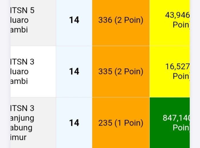 Klasemen Web Madrasah Muaro Jambi, MTsN 3 Pepet MTsN 5