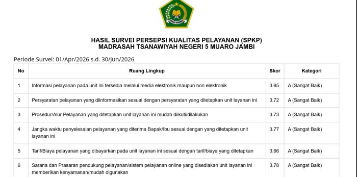Survey Persepsi Kualitas Pelayanan, MTsN 5 Muaro Jambi Sabet Predikat Sangat Baik