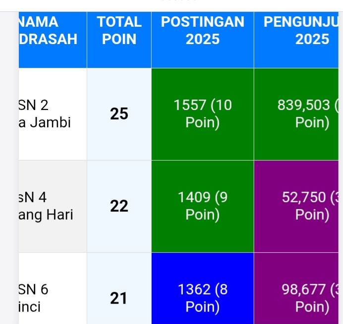 Klasemen Website Madrasah Se-Provinsi Jambi : MTsN 2 Kota Perkasa, MTsN 5 Muaro Jambi Terus Berusaha.