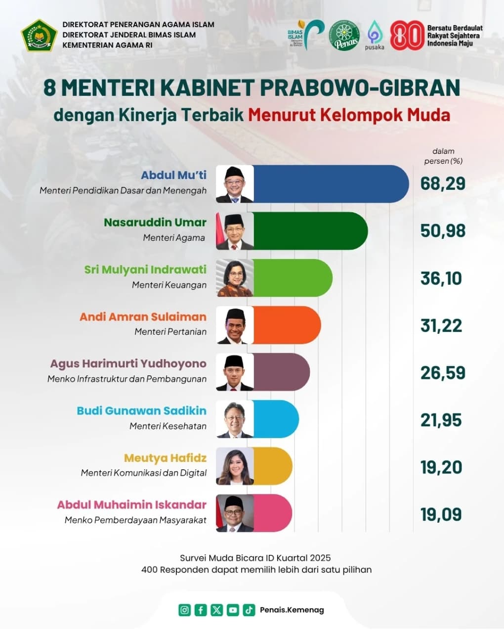 Survey Kinerja Terbaik Kelompok Muda, Kemenag Raih Posisi Dua.