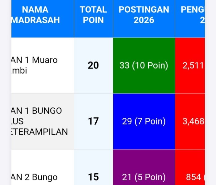 Klasemen Website Madrasah 2026, MAN 1 Muaro Jambi Kokoh di Puncak.