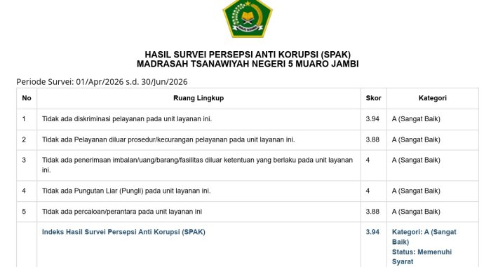 Survey Persepsi Anti Korupsi, MTsN 5 Muaro Jambi Raih Predikat Sangat Baik